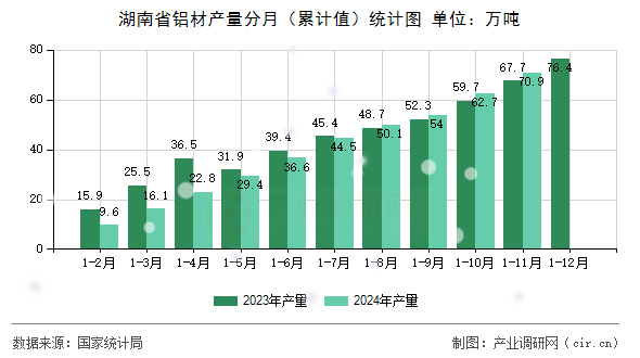 湖南省鋁材產(chǎn)量分月（累計(jì)值）統(tǒng)計(jì)圖