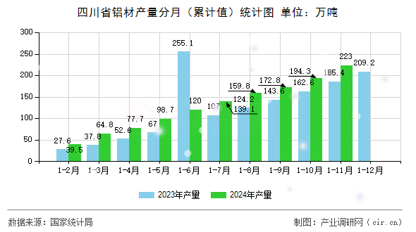 四川省鋁材產(chǎn)量分月（累計(jì)值）統(tǒng)計(jì)圖