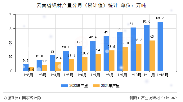 云南省鋁材產(chǎn)量分月（累計(jì)值）統(tǒng)計(jì)