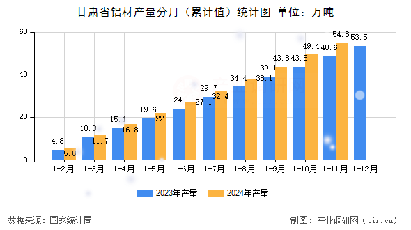 甘肅省鋁材產(chǎn)量分月（累計值）統(tǒng)計圖