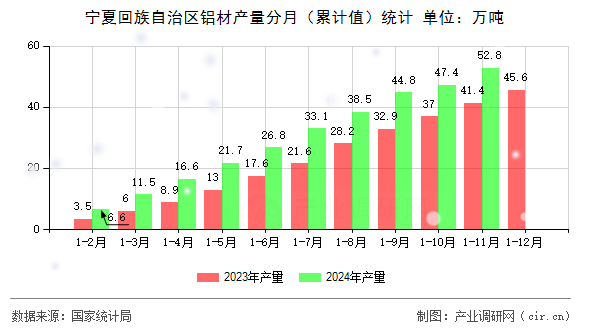 寧夏回族自治區(qū)鋁材產(chǎn)量分月（累計(jì)值）統(tǒng)計(jì)