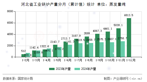 河北省工業(yè)鍋爐產(chǎn)量分月（累計(jì)值）統(tǒng)計(jì)