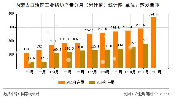 內(nèi)蒙古自治區(qū)工業(yè)鍋爐產(chǎn)量分月（累計值）統(tǒng)計圖