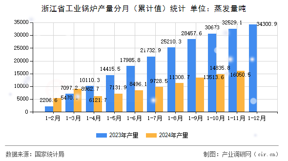 浙江省工業(yè)鍋爐產(chǎn)量分月（累計(jì)值）統(tǒng)計(jì)