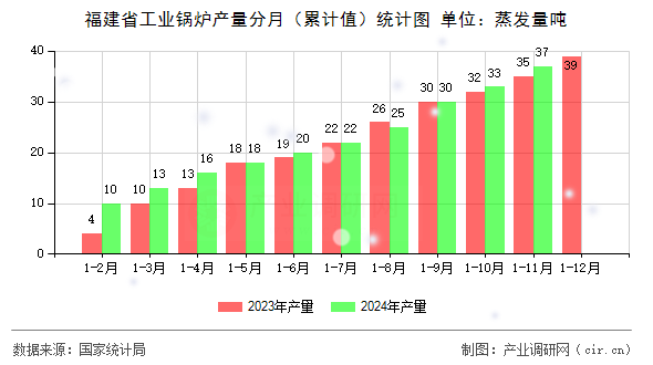 福建省工業(yè)鍋爐產量分月（累計值）統(tǒng)計圖
