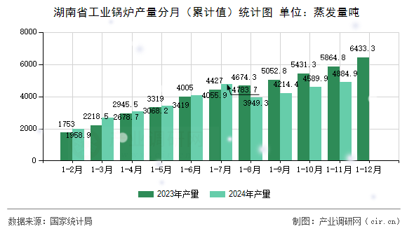 湖南省工業(yè)鍋爐產(chǎn)量分月（累計(jì)值）統(tǒng)計(jì)圖