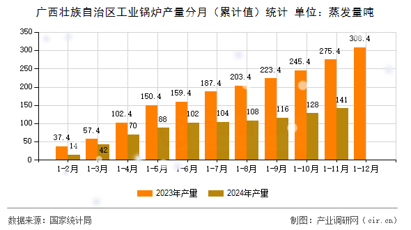廣西壯族自治區(qū)工業(yè)鍋爐產(chǎn)量分月（累計(jì)值）統(tǒng)計(jì)