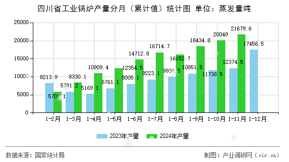 四川省工業(yè)鍋爐產(chǎn)量分月（累計(jì)值）統(tǒng)計(jì)圖