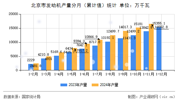 北京市發(fā)動機產量分月（累計值）統(tǒng)計