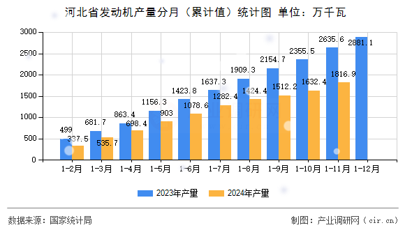 河北省發(fā)動(dòng)機(jī)產(chǎn)量分月（累計(jì)值）統(tǒng)計(jì)圖