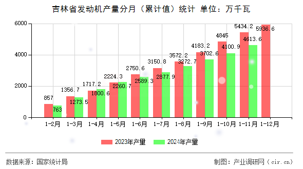 吉林省發(fā)動(dòng)機(jī)產(chǎn)量分月（累計(jì)值）統(tǒng)計(jì)