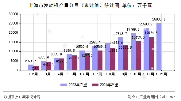 上海市發(fā)動(dòng)機(jī)產(chǎn)量分月（累計(jì)值）統(tǒng)計(jì)圖
