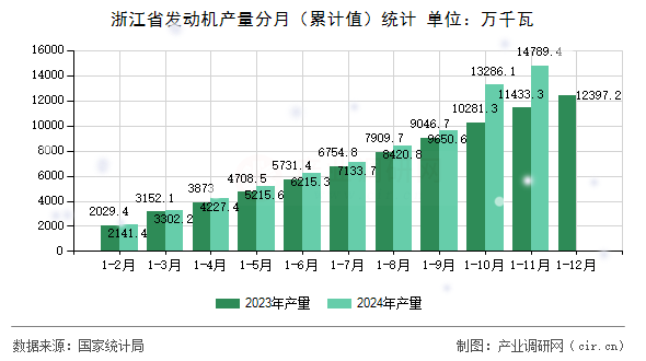 浙江省發(fā)動機(jī)產(chǎn)量分月（累計(jì)值）統(tǒng)計(jì)