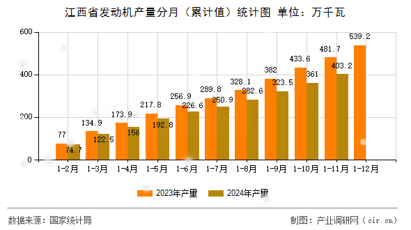 江西省發(fā)動機產(chǎn)量分月（累計值）統(tǒng)計圖