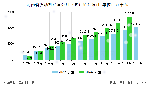 河南省發(fā)動機產量分月（累計值）統(tǒng)計