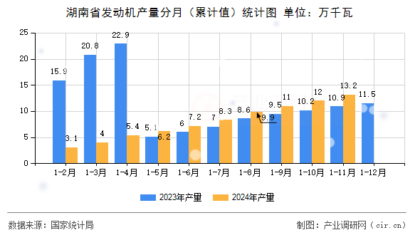 湖南省發(fā)動(dòng)機(jī)產(chǎn)量分月（累計(jì)值）統(tǒng)計(jì)圖