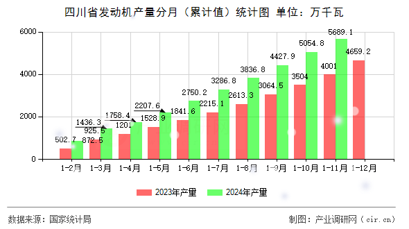 四川省發(fā)動機產(chǎn)量分月（累計值）統(tǒng)計圖