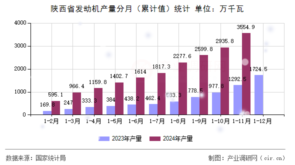 陜西省發(fā)動機(jī)產(chǎn)量分月（累計(jì)值）統(tǒng)計(jì)