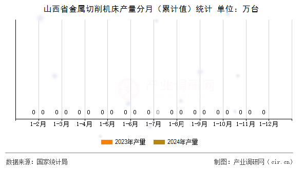山西省金屬切削機(jī)床產(chǎn)量分月（累計值）統(tǒng)計