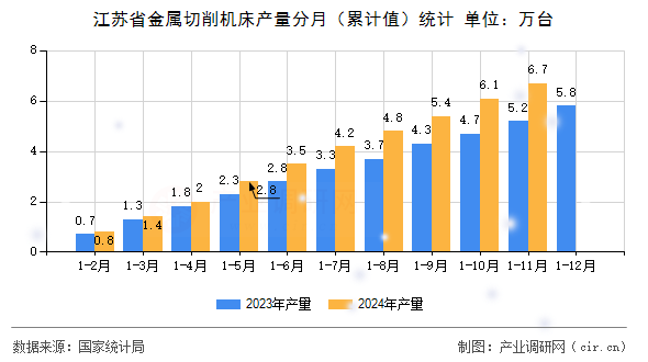 江蘇省金屬切削機床產(chǎn)量分月（累計值）統(tǒng)計