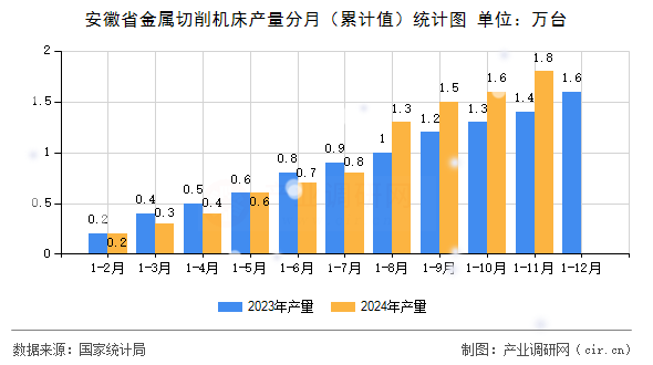 安徽省金屬切削機床產(chǎn)量分月（累計值）統(tǒng)計圖