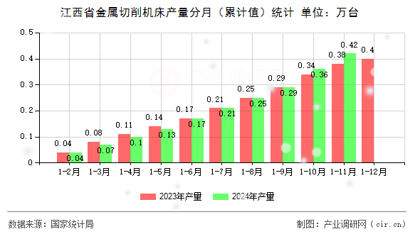 江西省金屬切削機(jī)床產(chǎn)量分月（累計(jì)值）統(tǒng)計(jì)