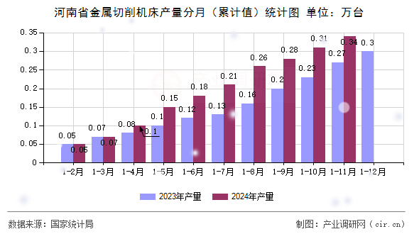 河南省金屬切削機(jī)床產(chǎn)量分月（累計(jì)值）統(tǒng)計(jì)圖