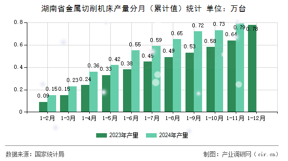湖南省金屬切削機(jī)床產(chǎn)量分月（累計(jì)值）統(tǒng)計(jì)