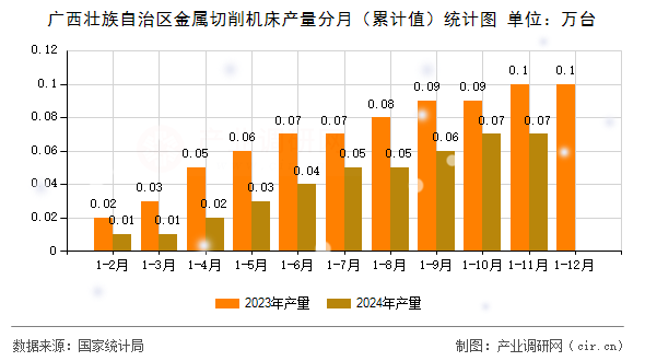 廣西壯族自治區(qū)金屬切削機床產(chǎn)量分月（累計值）統(tǒng)計圖