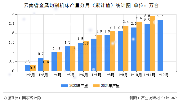 云南省金屬切削機床產(chǎn)量分月（累計值）統(tǒng)計圖
