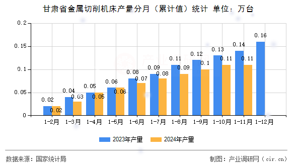 甘肅省金屬切削機(jī)床產(chǎn)量分月（累計(jì)值）統(tǒng)計(jì)