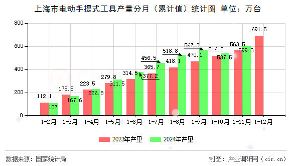 上海市電動(dòng)手提式工具產(chǎn)量分月（累計(jì)值）統(tǒng)計(jì)圖