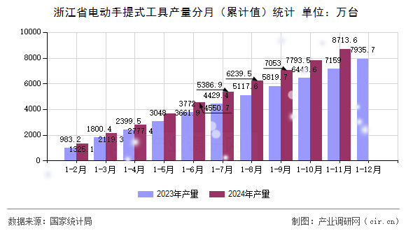浙江省電動(dòng)手提式工具產(chǎn)量分月（累計(jì)值）統(tǒng)計(jì)