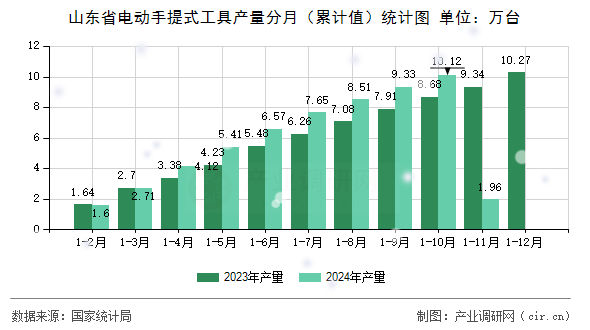 山東省電動手提式工具產(chǎn)量分月（累計值）統(tǒng)計圖