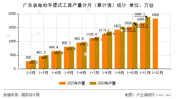 廣東省電動(dòng)手提式工具產(chǎn)量分月（累計(jì)值）統(tǒng)計(jì)