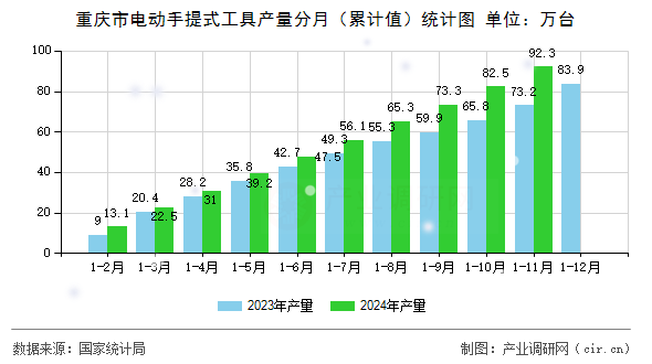 重慶市電動手提式工具產量分月（累計值）統(tǒng)計圖