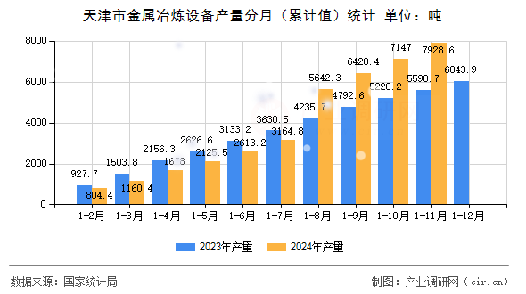 天津市金屬冶煉設(shè)備產(chǎn)量分月（累計(jì)值）統(tǒng)計(jì)