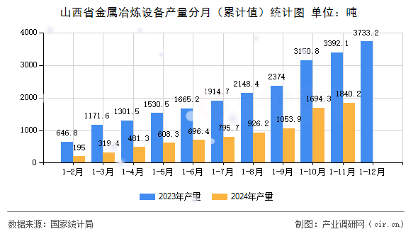 山西省金屬冶煉設備產(chǎn)量分月（累計值）統(tǒng)計圖