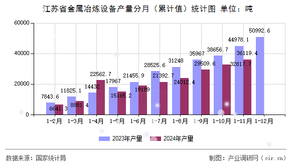 江蘇省金屬冶煉設(shè)備產(chǎn)量分月（累計值）統(tǒng)計圖
