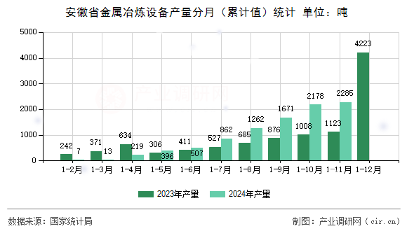 安徽省金屬冶煉設備產(chǎn)量分月（累計值）統(tǒng)計