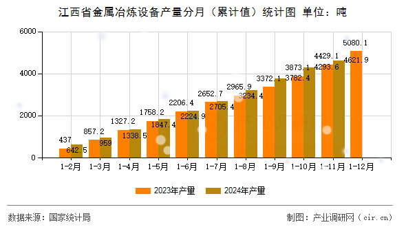 江西省金屬冶煉設(shè)備產(chǎn)量分月（累計(jì)值）統(tǒng)計(jì)圖