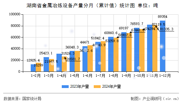 湖南省金屬冶煉設(shè)備產(chǎn)量分月（累計值）統(tǒng)計圖