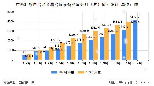 廣西壯族自治區(qū)金屬冶煉設(shè)備產(chǎn)量分月（累計(jì)值）統(tǒng)計(jì)