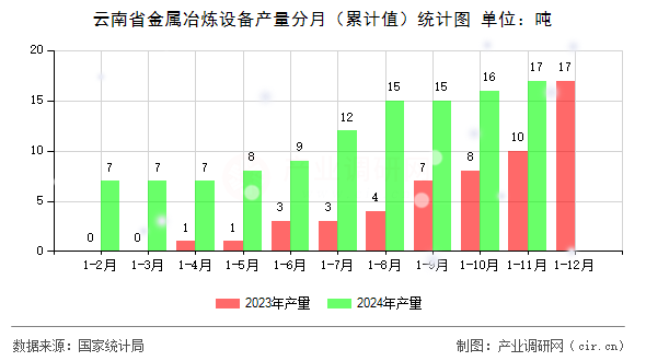 云南省金屬冶煉設(shè)備產(chǎn)量分月（累計值）統(tǒng)計圖