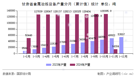 甘肅省金屬冶煉設(shè)備產(chǎn)量分月（累計(jì)值）統(tǒng)計(jì)