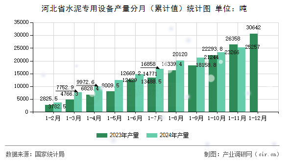 河北省水泥專(zhuān)用設(shè)備產(chǎn)量分月（累計(jì)值）統(tǒng)計(jì)圖