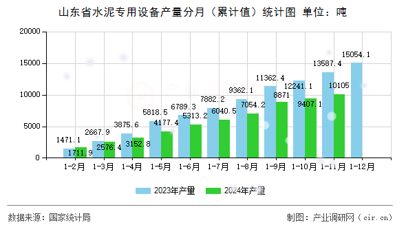 山東省水泥專用設(shè)備產(chǎn)量分月（累計值）統(tǒng)計圖