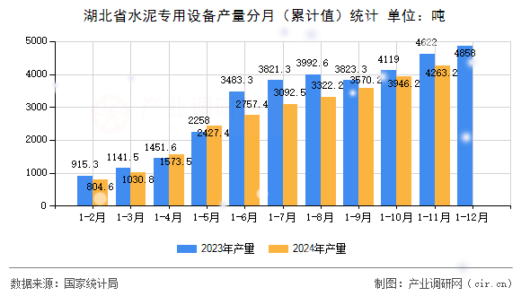 湖北省水泥專用設(shè)備產(chǎn)量分月（累計值）統(tǒng)計