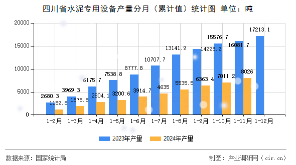 四川省水泥專用設(shè)備產(chǎn)量分月（累計(jì)值）統(tǒng)計(jì)圖