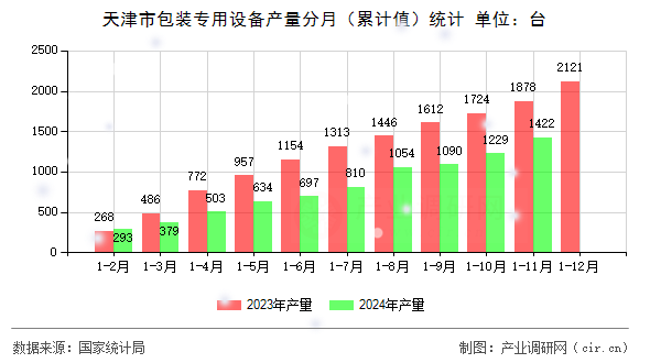 天津市包裝專用設(shè)備產(chǎn)量分月（累計(jì)值）統(tǒng)計(jì)